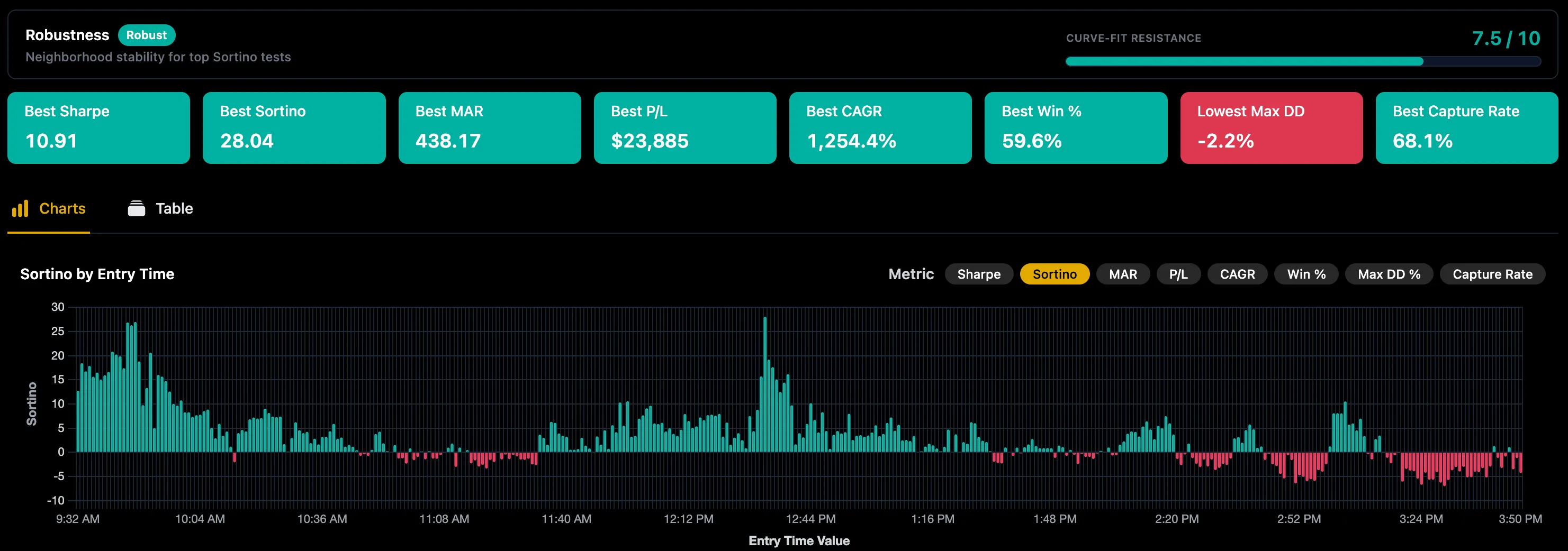 Optimizer results showing the best score for each metric, a robustness rating, and a bar chart of Sortino by entry time